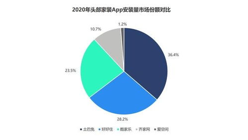 數(shù)據(jù)解讀互聯(lián)網(wǎng)家裝新格局 頭部效應(yīng)凸顯，近四成用戶首選土巴兔