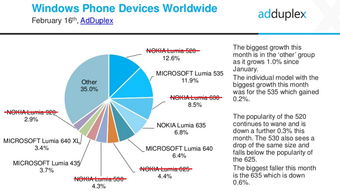 Windows Phone 互聯網數據資訊中心199IT的視角
