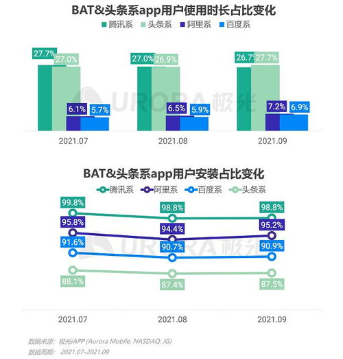 極光2021年Q3移動互聯(lián)網(wǎng)行業(yè)數(shù)據(jù)研究報告解讀 互聯(lián)網(wǎng)數(shù)據(jù)服務新格局